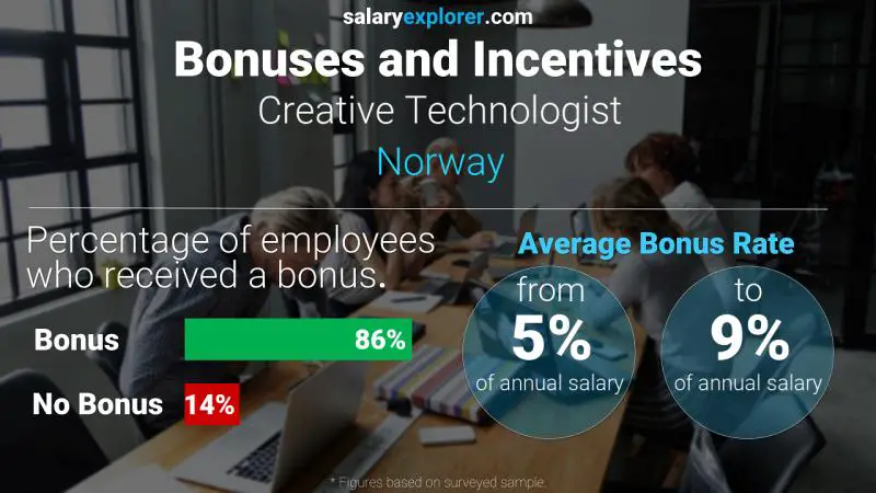 Tasa de Bono Anual de Salario Noruega Creative Technologist