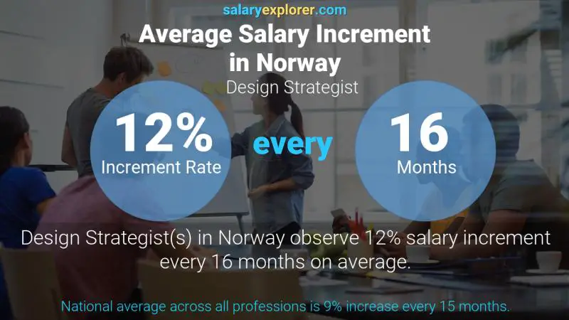 Tasa de incremento salarial anual Noruega Design Strategist