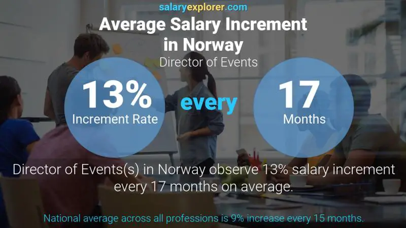 Tasa de incremento salarial anual Noruega Director de Eventos