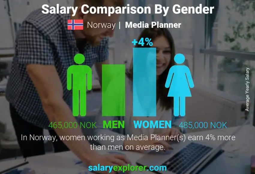 Comparación de salarios por género Noruega Planificador de medios anual