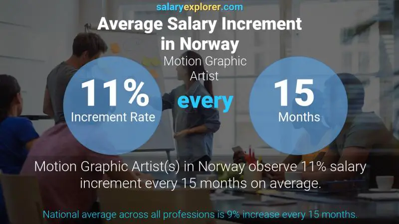 Tasa de incremento salarial anual Noruega Artista gráfico en movimiento