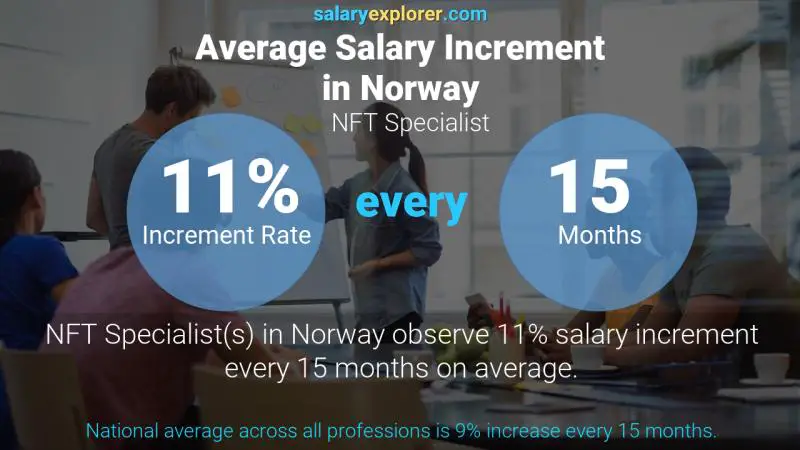 Tasa de incremento salarial anual Noruega Especialista en NFT