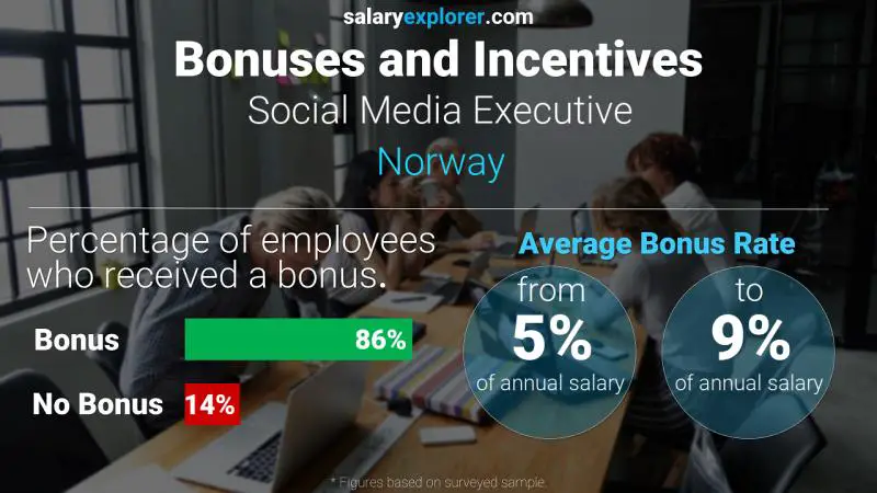 Tasa de Bono Anual de Salario Noruega Ejecutivo de redes sociales