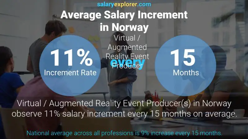 Tasa de incremento salarial anual Noruega Productor de eventos de realidad virtual/aumentada