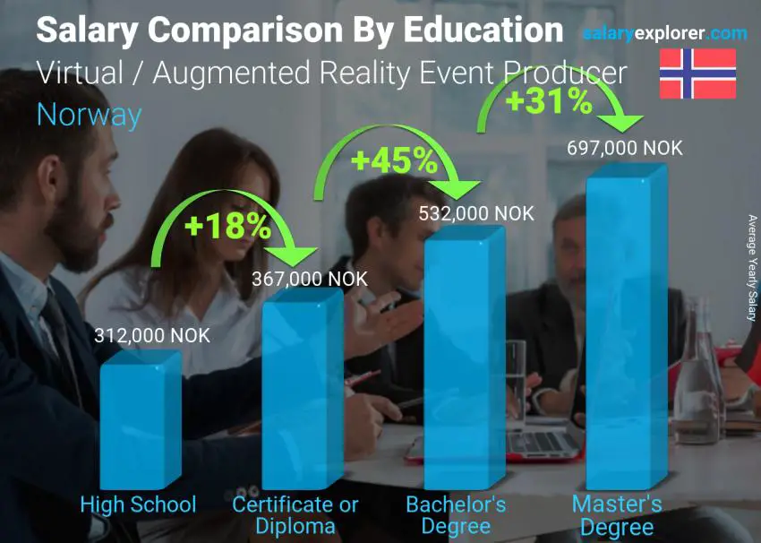 Comparación de salarios por nivel educativo anual Noruega Productor de eventos de realidad virtual/aumentada