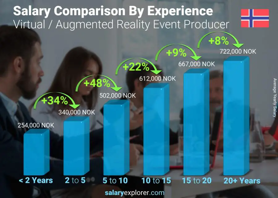 Comparación de salarios por años de experiencia anual Noruega Productor de eventos de realidad virtual/aumentada