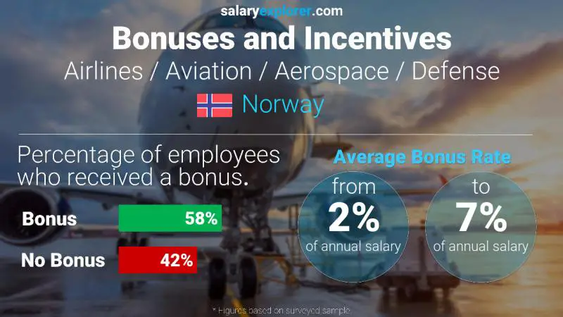 Tasa de Bono Anual de Salario Noruega Aerolíneas / Aviación / Aeroespacial / Defensa