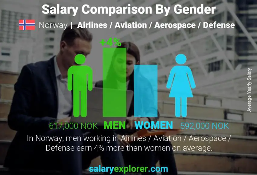 Comparación de salarios por género Noruega Aerolíneas / Aviación / Aeroespacial / Defensa anual