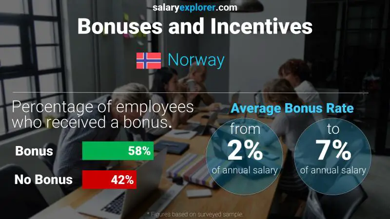 Tasa de Bono Anual de Salario Noruega