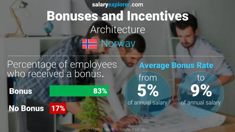 Tasa de Bono Anual de Salario Noruega Arquitectura