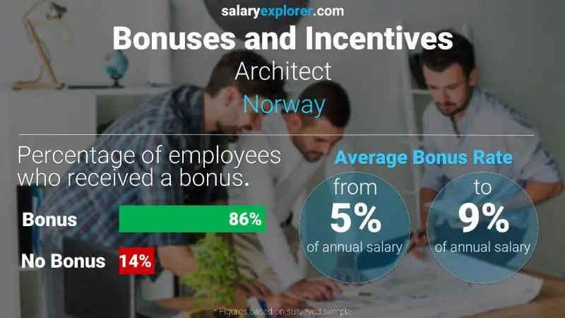 Tasa de Bono Anual de Salario Noruega Arquitecto