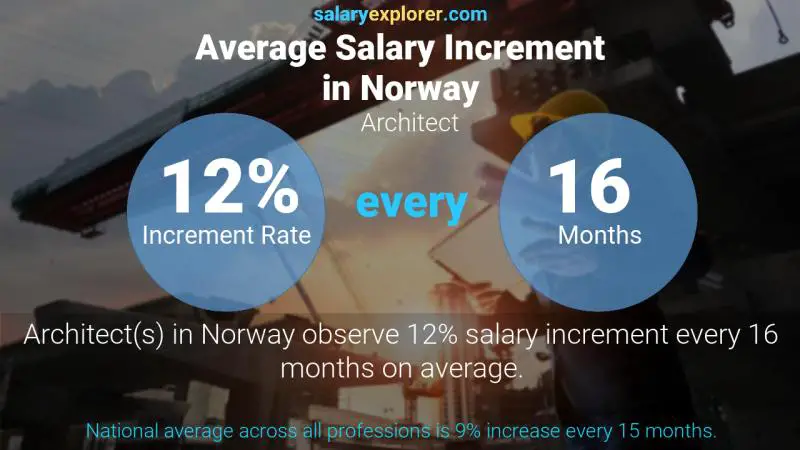 Tasa de incremento salarial anual Noruega Arquitecto