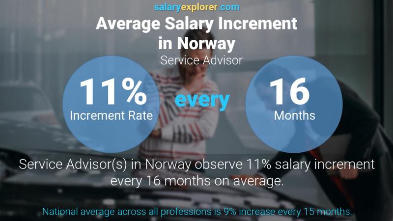 Tasa de incremento salarial anual Noruega Asesor de servicio