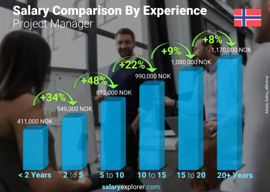 Comparación de salarios por años de experiencia anual Noruega Gerente de proyecto