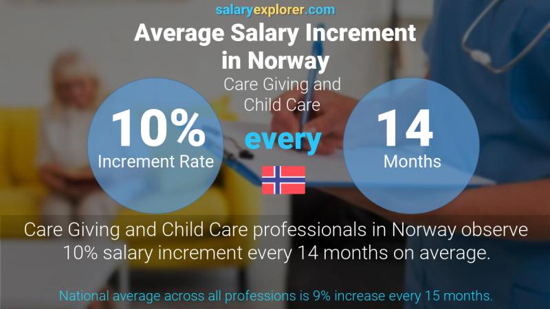 Tasa de incremento salarial anual Noruega Prestación de cuidados y cuidado de niños