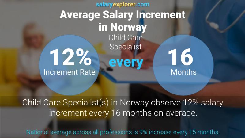 Tasa de incremento salarial anual Noruega Especialista en cuidado infantil