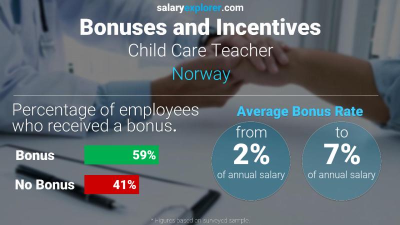 Tasa de Bono Anual de Salario Noruega Maestra de cuidado infantil