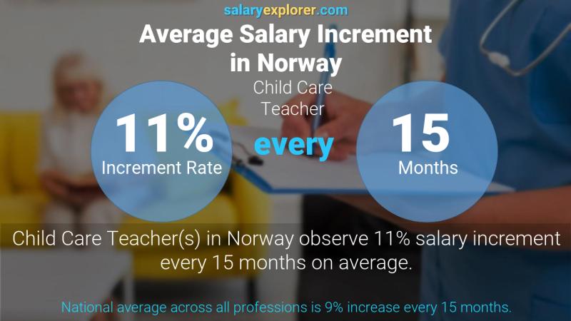 Tasa de incremento salarial anual Noruega Maestra de cuidado infantil