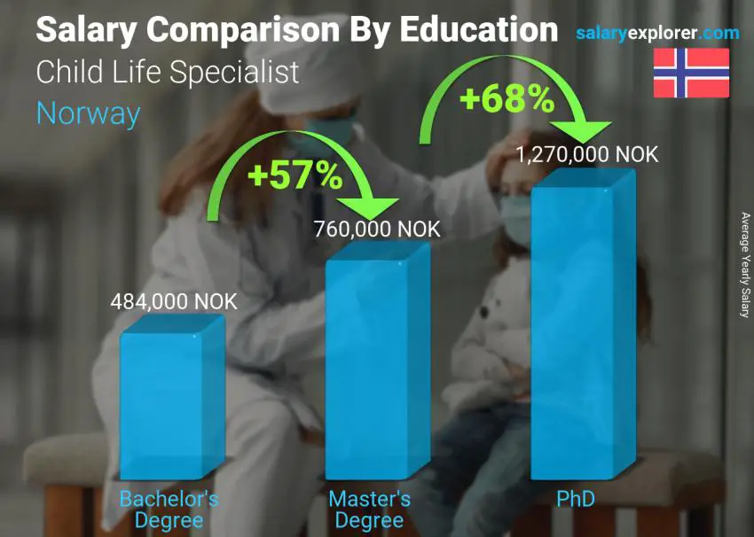 Comparación de salarios por nivel educativo anual Noruega Especialista en vida infantil