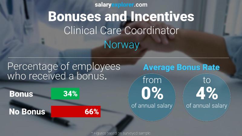 Tasa de Bono Anual de Salario Noruega Coordinador de atención clínica