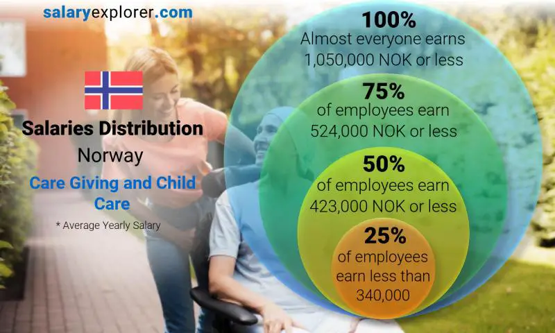 Mediana y distribución salarial Noruega Prestación de cuidados y cuidado de niños anual