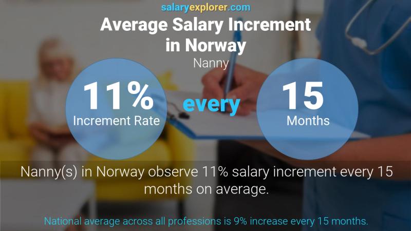 Tasa de incremento salarial anual Noruega Niñera