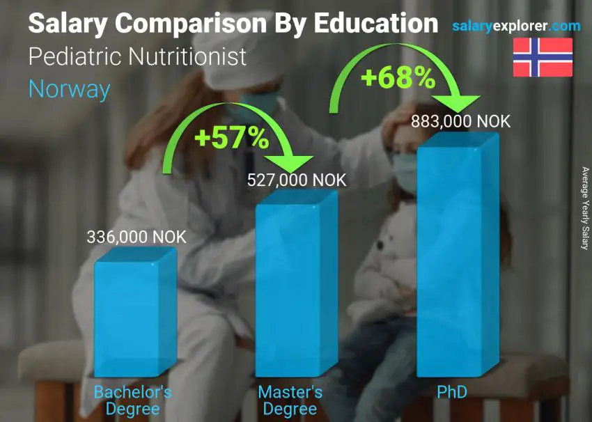 Comparación de salarios por nivel educativo anual Noruega Nutricionista pediátrica