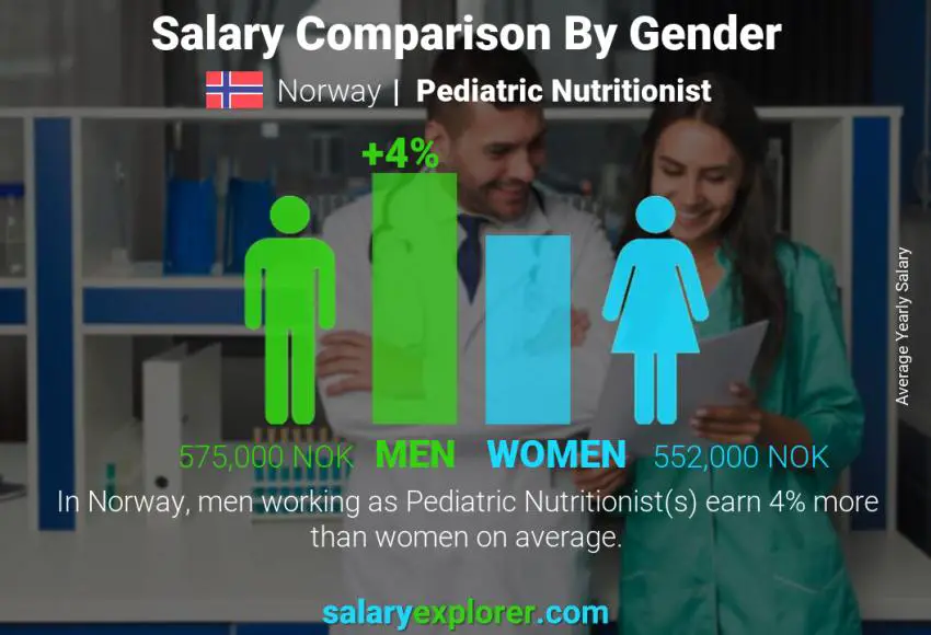 Comparación de salarios por género Noruega Nutricionista pediátrica anual