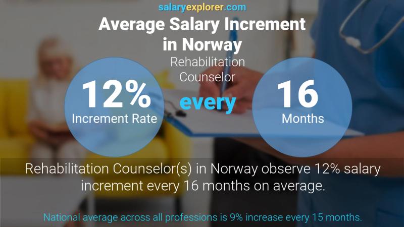 Tasa de incremento salarial anual Noruega Consejero de rehabilitación