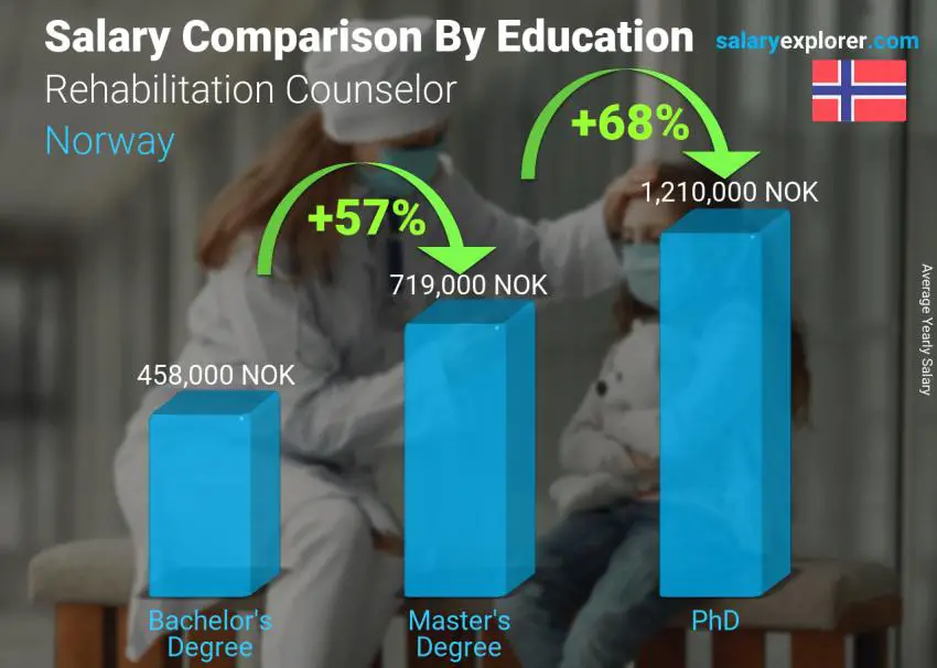 Comparación de salarios por nivel educativo anual Noruega Consejero de rehabilitación