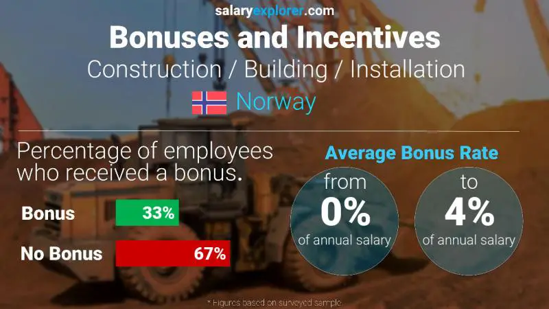 Tasa de Bono Anual de Salario Noruega Construcción / Edificación / Instalación