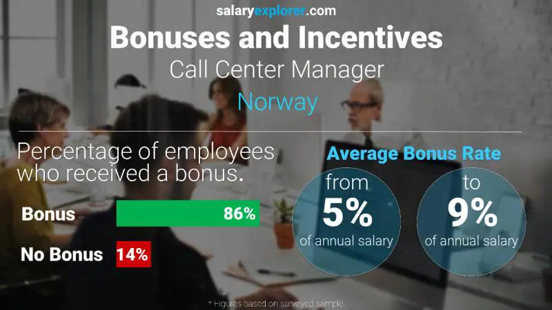 Tasa de Bono Anual de Salario Noruega Gerente de centro de llamadas