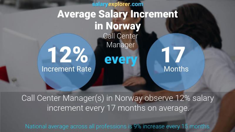 Tasa de incremento salarial anual Noruega Gerente de centro de llamadas