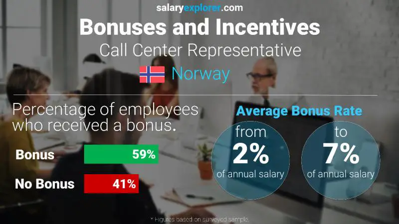 Tasa de Bono Anual de Salario Noruega Representante del centro de llamadas