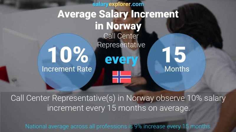 Tasa de incremento salarial anual Noruega Representante del centro de llamadas