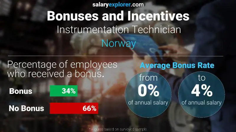 Tasa de Bono Anual de Salario Noruega Técnico de Instrumentación