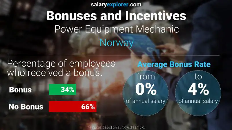 Tasa de Bono Anual de Salario Noruega Mecánico de equipos eléctricos