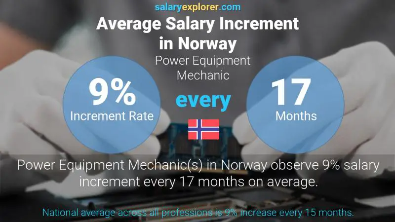 Tasa de incremento salarial anual Noruega Mecánico de equipos eléctricos