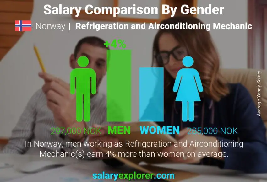 Comparación de salarios por género Noruega Mecánico de Refrigeración y Aire Acondicionado anual