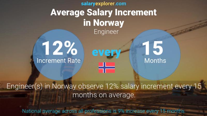 Tasa de incremento salarial anual Noruega Ingeniero