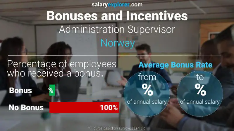 Tasa de Bono Anual de Salario Noruega Supervisor administrativo