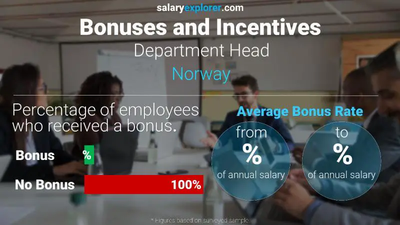 Tasa de Bono Anual de Salario Noruega Jefe de departamento