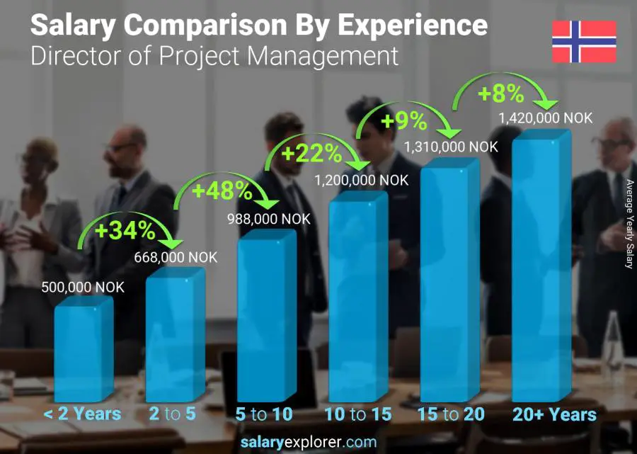 Comparación de salarios por años de experiencia anual Noruega Director de Gestión de Proyectos