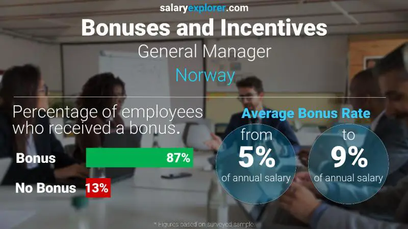 Tasa de Bono Anual de Salario Noruega Gerente general