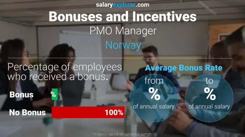 Tasa de Bono Anual de Salario Noruega Gerente de PMO