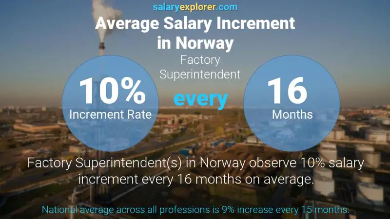 Tasa de incremento salarial anual Noruega Superintendente de fábrica