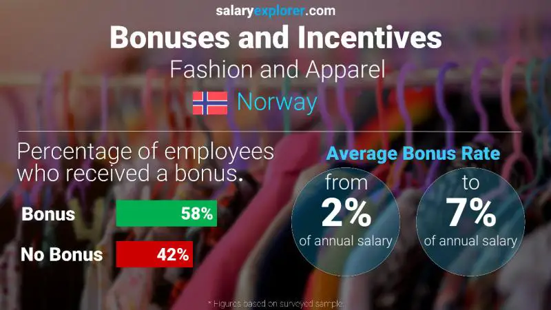 Tasa de Bono Anual de Salario Noruega Moda y Ropa