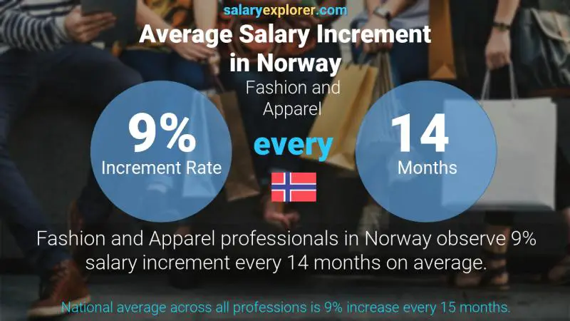 Tasa de incremento salarial anual Noruega Moda y Ropa