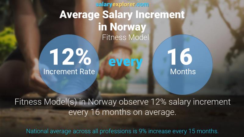 Tasa de incremento salarial anual Noruega modelo de fitness