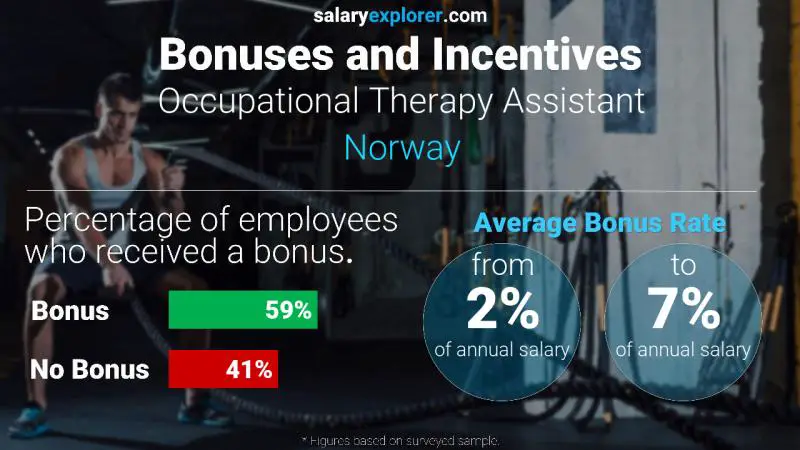 Tasa de Bono Anual de Salario Noruega Asistente de Terapia Ocupacional